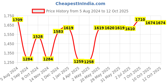 firstcry.com LEGO Classic Baseplate Building Kit Grey - 11024 lego Price History Graph from 5 Aug 2024 to 11 Oct 2025