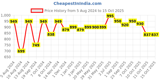 firstcry.com LEGO Classic Baseplate Building Kit White - 11026 lego Price History Graph from 5 Aug 2024 to 15 Oct 2025
