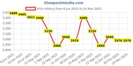 firstcry.com LEGO Classic Cool Creative Box, Colorful Building Bricks Toy 510 pieces-11043 lego Price History Graph from 8 Jun 2025 to 23 Nov 2025