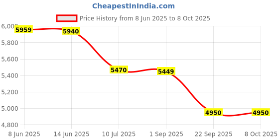 firstcry.com LEGO Classic Creative Build-and-Play Box, Colorful Building Bricks Toy 750 pieces-11044 lego Price History Graph from 8 Jun 2025 to 8 Oct 2025