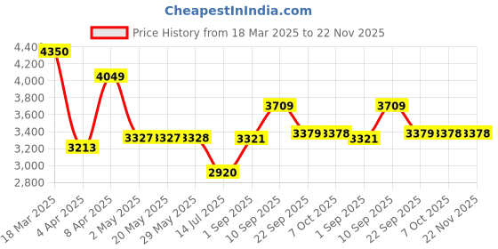 firstcry.com LEGO Classic Creative Happy Box Colorful Building Bricks Toy 680 Pieces - 11042 lego Price History Graph from 18 Mar 2025 to 22 Nov 2025
