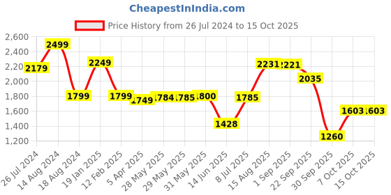 firstcry.com LEGO Classic Creative Suitcase Building Kit 213 Piece - 10713 lego Price History Graph from 26 Jul 2024 to 15 Oct 2025
