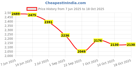 firstcry.com LEGO Classic Magical Transparent Box, Colorful Building Bricks Toy 340 Pieces - 11040 lego Price History Graph from 7 Jun 2025 to 18 Oct 2025