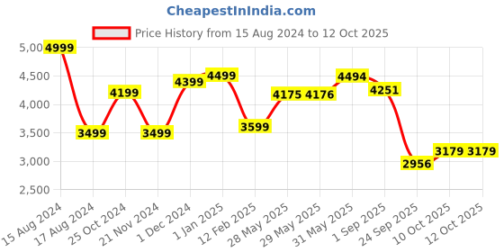 firstcry.com LEGO Classic Vibrant Creative Brick Box Building Toy Set 850 Pieces - 11038 lego Price History Graph from 15 Aug 2024 to 11 Oct 2025