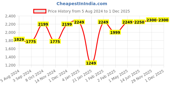firstcry.com LEGO Creative Ocean Fun 333 Pieces - 11018 lego Price History Graph from 5 Aug 2024 to 1 Dec 2025