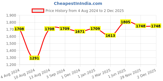 firstcry.com LEGO Creator 3 in 1 Fantasy Forest Creatures Building Kit 175 Pieces -31125 lego Price History Graph from 4 Aug 2024 to 2 Dec 2025