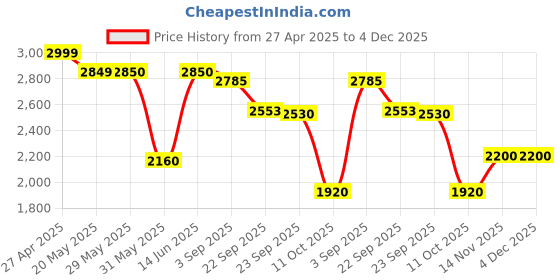 firstcry.com LEGO Creator 3 in 1 Playful Cat Pet Toy Animal Playset 407 Pieces - 31163 lego Price History Graph from 27 Apr 2025 to 4 Dec 2025