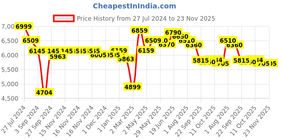firstcry.com LEGO Creator 3 in 1 T. rex, Dinosaur Toy for Kids 626 Pieces - 31151 lego Price History Graph from 27 Jul 2024 to 22 Nov 2025
