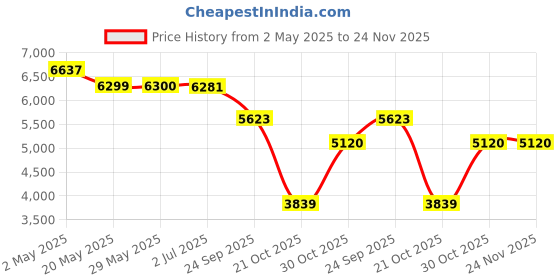firstcry.com LEGO Creator 3in1 Medieval Dragon Creature Toy Playset 715 Pieces - 31161 lego Price History Graph from 2 May 2025 to 23 Nov 2025