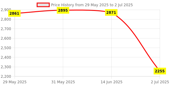 firstcry.com LEGO Creator 3in1 Space Robot Toy Science Playset 281 Pieces - 31164 lego Price History Graph from 29 May 2025 to 2 Jul 2025