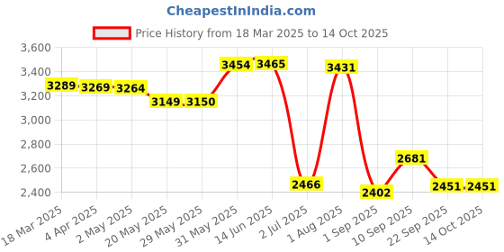 firstcry.com LEGO Creator 3in1 Typewriter with Flowers Toy Playset 363 Pieces - 31169 lego Price History Graph from 18 Mar 2025 to 13 Oct 2025