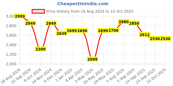 firstcry.com LEGO Creator Exotic Parrot Building Toy Set 253 Pieces- 31136 lego Price History Graph from 18 Aug 2024 to 14 Oct 2025