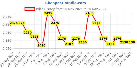 firstcry.com LEGO Creator Exotic Peacock 3 in 1 Toy Set 335 Pieces - 31157 lego Price History Graph from 20 May 2025 to 20 Nov 2025