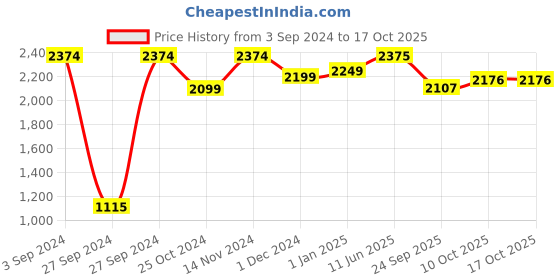 firstcry.com LEGO Creator Flatbed Truck with Helicopter Toy 270 Pieces - 31146 lego Price History Graph from 3 Sep 2024 to 15 Oct 2025