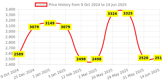 firstcry.com LEGO Creator Flowers in Watering Can 3in1 Toy 420 Pieces - 31149 lego Price History Graph from 9 Oct 2024 to 14 Jun 2025