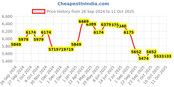 firstcry.com LEGO Creator Forest Animals: Red Fox 3 in 1 Toy 667 Pieces - 31154 lego Price History Graph from 26 Sep 2024 to 11 Oct 2025