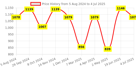 firstcry.com Lego Creator Magical Unicorn Building Toy Set - 145 Pieces - 31140 lego Price History Graph from 5 Aug 2024 to 4 Jul 2025