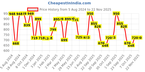 firstcry.com LEGO Creator Red Dragon 3 in 1 Animal Toy Set 149 Pieces - 31145 lego Price History Graph from 5 Aug 2024 to 22 Nov 2025
