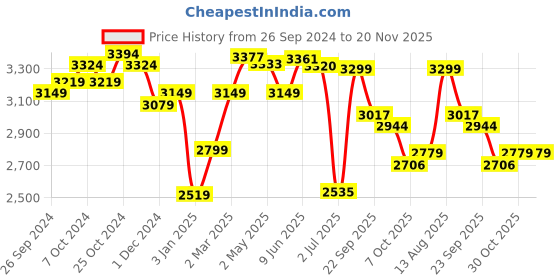 firstcry.com LEGO Creator Sea Animals Toy 3 in 1 Building Set 421 Pieces - 31158 lego Price History Graph from 26 Sep 2024 to 20 Nov 2025