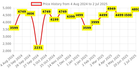 firstcry.com LEGO Creator Space Astronaut 3 in 1 Toy Set 647 Pieces - 31152 lego Price History Graph from 4 Aug 2024 to 2 Jul 2025
