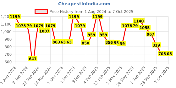 firstcry.com LEGO Creator Space Shuttle Building Toy Set  Multicolour 144 Pieces- 31134 lego Price History Graph from 1 Aug 2024 to 7 Oct 2025