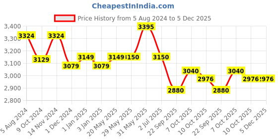 firstcry.com LEGO Creator Tropical Ukulele 3 in 1 Toy Set 387 Pieces - 31156 lego Price History Graph from 5 Aug 2024 to 5 Dec 2025
