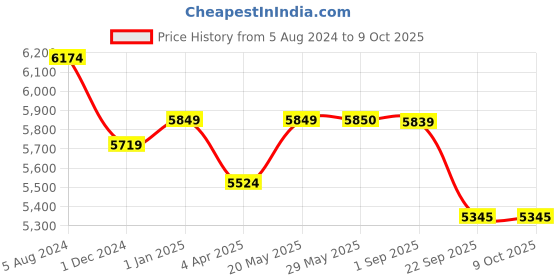 firstcry.com LEGO Creator Wild Safari Animals 3 in 1 Set 780 Pieces - 31150 lego Price History Graph from 5 Aug 2024 to 9 Oct 2025