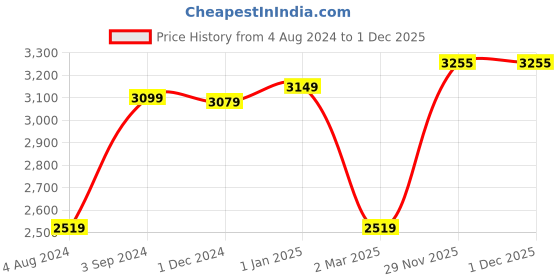 firstcry.com LEGO DC Batman Construction Figure Building Toy Set 275 Pieces - 76259 lego Price History Graph from 4 Aug 2024 to 30 Nov 2025