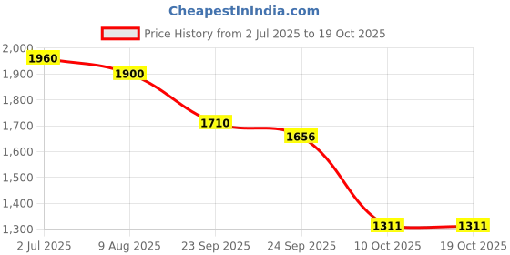 firstcry.com LEGO DC Superman Mech vs. Lex Luthor Super Hero Toy Figure Playset 120 pieces-76302 lego Price History Graph from 2 Jul 2025 to 18 Oct 2025