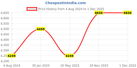 firstcry.com LEGO Disney: Disney Celebration Train Building Toy Set 200 Pieces- 43212 lego Price History Graph from 4 Aug 2024 to 1 Dec 2025