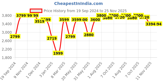 firstcry.com LEGO Disney Encanto Mirabel's Photo Frame and Jewelry Box 334 Pieces - 43239 lego Price History Graph from 19 Sep 2024 to 25 Nov 2025