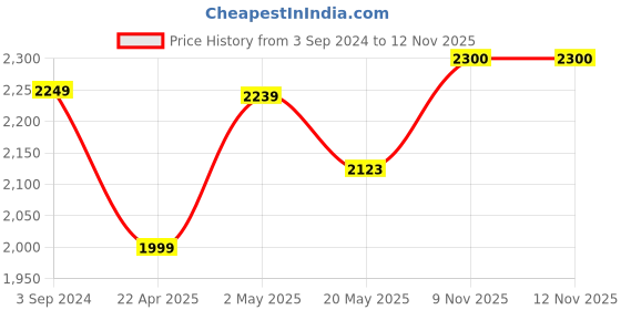 firstcry.com LEGO Disney Peter Pan & Wendy's Storybook Adventure 111 Pieces - 43220 lego Price History Graph from 3 Sep 2024 to 12 Nov 2025