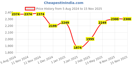 firstcry.com LEGO DOTS Hedwig Pencil Holder DIY Craft Kit 518 Pieces- 41809 lego Price History Graph from 5 Aug 2024 to 15 Nov 2025