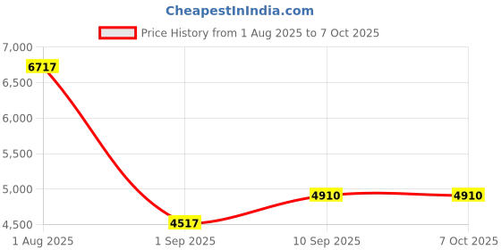 firstcry.com LEGO Duplo 3 in 1 Space Shuttle Adventure Toy 58 pieces-10422 lego Price History Graph from 1 Aug 2025 to 6 Oct 2025