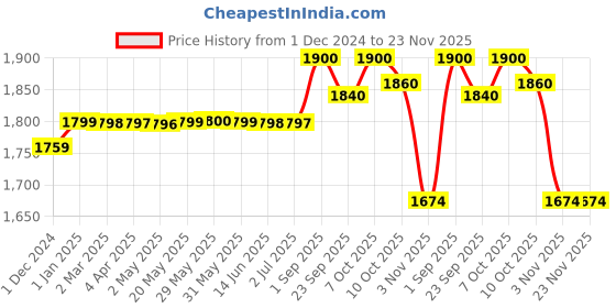 firstcry.com LEGO Duplo Building Plate for Construction Toys Green - 10980 lego Price History Graph from 1 Dec 2024 to 23 Nov 2025