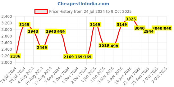 firstcry.com LEGO DUPLO Classic Brick Box Building Toy 65 Pieces - 10913 lego Price History Graph from 24 Jul 2024 to 9 Oct 2025