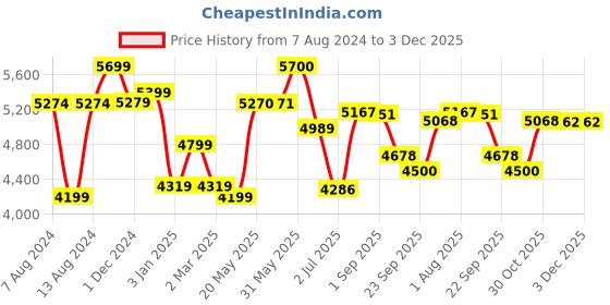 firstcry.com LEGO DUPLO Classic Deluxe Brick Box 85 Pieces - 10914 lego Price History Graph from 7 Aug 2024 to 3 Dec 2025