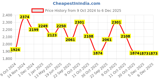 firstcry.com LEGO DUPLO Disney and Pixar's Cars Mack at the Race 14 Pieces - 10417 lego Price History Graph from 9 Oct 2024 to 5 Dec 2025