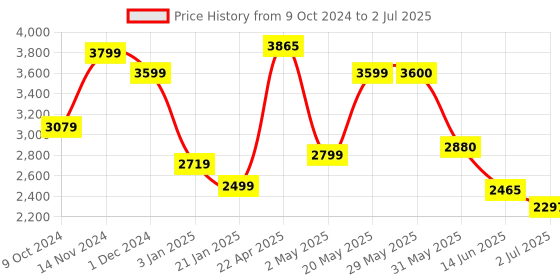 firstcry.com LEGO DUPLO Disney Frozen Elsa & Bruni in the Enchanted Forest 31 Pieces - 14018 lego Price History Graph from 9 Oct 2024 to 2 Jul 2025