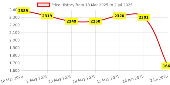firstcry.com LEGO DUPLO My First Balancing & Stacking Tree Educational Toy 27 Pieces - 10440 lego Price History Graph from 18 Mar 2025 to 2 Jul 2025
