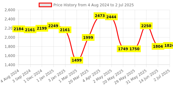 firstcry.com LEGO DUPLO My First Bath Time Fun Floating Animal Train 14 Pieces - 10965 lego Price History Graph from 4 Aug 2024 to 2 Jul 2025