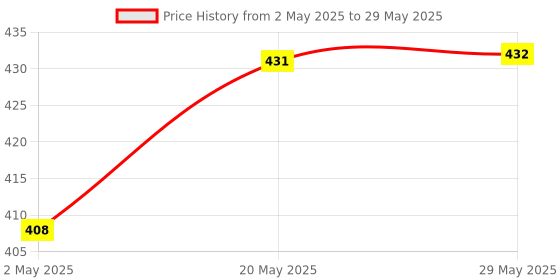 firstcry.com LEGO DUPLO My First Flower & Bee 3 in 1 Building Set Red 7 pieces-30686 lego Price History Graph from 2 May 2025 to 29 May 2025