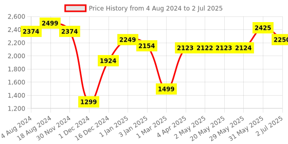firstcry.com LEGO Duplo My First Number Train Learn To Count Building Toy 23 Pieces - 10954 lego Price History Graph from 4 Aug 2024 to 2 Jul 2025