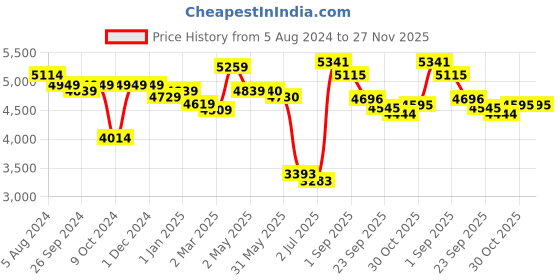 firstcry.com LEGO Duplo Peppa Pig Birthday House Playset  59 Pieces Multicolor - 10433 lego Price History Graph from 5 Aug 2024 to 27 Nov 2025