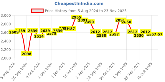 firstcry.com Lego Duplo Peppa Pig Boat Trip Playset 23 Pieces Multicolor - 10432 lego Price History Graph from 5 Aug 2024 to 22 Nov 2025