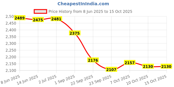 firstcry.com LEGO DUPLO Peppa Pig Camping Trip Building Playset with Canoe Toy 32 pieces-10452 lego Price History Graph from 8 Jun 2025 to 14 Oct 2025