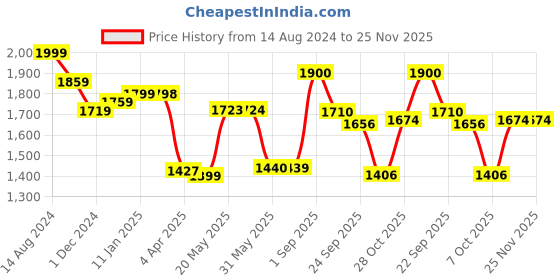 firstcry.com Lego Duplo Peppa Pig Garden and Tree House Toy 20 Pieces Multicolor - 10431 lego Price History Graph from 14 Aug 2024 to 24 Nov 2025
