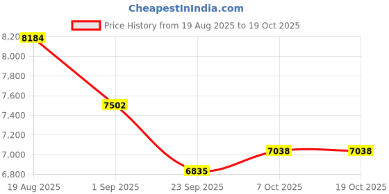 firstcry.com LEGO DUPLO Peppa Pig Grandpa Pig's Garden and Greenhouse Building Set 102 Pieces - 10461 lego Price History Graph from 19 Aug 2025 to 17 Oct 2025