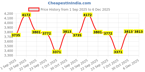 firstcry.com LEGO Duplo Town 3in1 Animals on Wheels Building Toy for Imaginative Play 58 Pieces - 10448 lego Price History Graph from 1 Sep 2025 to 5 Dec 2025