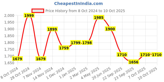 firstcry.com LEGO Duplo Town Caring for Bees & Beehives Toy 22 Pieces - 10419 lego Price History Graph from 8 Oct 2024 to 9 Oct 2025